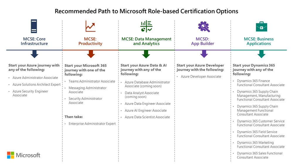 Recommended Path to Microsoft Role-based Certification Options